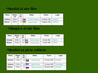 Mundial al aire libre  Olímpico al aire libre  Mundial en pista cubierta   Goteborg 10-agosto-1995                Inessa   Kravets 1.9 15.50 m Mujeres Goteborg 07-agosto-1995                Jonathan Edwards 1.3 18.29 m Hombres Lugar Fecha Atleta Viento Distancia Rama Atlanta 31-julio-1996                Inessa   Kravets -0.1 15.33 m Mujeres Atlanta 27-julio-1996                Kenny   Harrison -0.4 18.09 m Hombres Lugar Fecha Atleta Viento Distancia Rama Budapest 06-marzo-2004                Tatyana   Lebedeva 0.0 15.36 m Mujeres Sindelfingen 01-marzo-1997                Aliecer  Urrutia 0.0 17.83 m Hombres Budapest 07-marzo-2004                Cristian  Olsson 0.0 17.83 m Hombres Lugar Fecha Atleta Viento Distancia Rama 