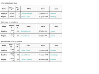 Mundial al aire libre   Olímpico al aire libre   Mundial en pista cubierta   Goteborg 10-agosto-1995 Inessa   Kravets 1.9 15.50 m Mujeres Goteborg 07-agosto-1995 Jonathan  Edwards 1.3 18.29 m Hombres Lugar Fecha Atleta Viento Distancia Rama Atlanta 31-julio-1996 Inessa   Kravets -0.1 15.33 m Mujeres Atlanta 27-julio-1996 Kenny   Harrison -0.4 18.09 m Hombres Lugar Fecha Atleta Viento Distancia Rama Budapest 06-marzo-2004 Tatyana  Lebedeva 0.0 15.36 m Mujeres Sindelfingen 01-marzo-1997 Aliecer  Urrutia 0.0 17.83 m Hombres Budapest 07-marzo-2004 Cristian  Olsson 0.0 17.83 m Hombres Lugar Fecha Atleta Viento Distancia Rama 
