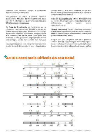 ***********************************************************************************************
relacionar com familiares, amigos e professores,
mostrar cooperação e empatia).
Nos primeiros 20 meses é possível identificar
didaticamente 10 Saltos de Desenvolvimento. Esses
períodos de adaptação são geralmente precedidos pelo
CAI: Choro, Apego e Irritabilidade.
Os Picos de Crescimento são fenômenos que se
referem ao crescimento físico do bebê, e não ao seu
desenvolvimento neurológico. Nestes períodos os bebês
aumentam a frequência de mamadas pois precisam de
mais alimento para crescer nesse ritmo agora mais
acelerado. O bebê que dormia longos períodos à noite
pode começar a acordar mais e solicitar mais mamadas.
Nesses períodos a mãe pode interpretar incorretamente
a maior demanda de mamadas do bebê - ela pode achar
que seu leite não está sendo suficiente, ou que está
‘fraco’ e pensar que a solução para a situação é oferecer
complemento de leite artificial.
Saltos de desenvolvimento e Picos de Crescimento
são eventos diferentes e sua cronologia não se sobrepõe
perfeitamente, embora possam ocorrer
concomitantemente.
Picos de crescimento causam reflexos na alimentação
(o bebê quer comer mais, inclusive a noite!) enquanto os
Saltos se relacionam com desenvolvimento (o bebê pode
querer comer e dormir menos).
A seguir você verá um gráfico com as 84 primeiras
semanas do bebê e as marcações de quando esperar
(tanto os Saltos de Desenvolvimento quanto os Picos de
Crescimento). Uma descrição detalhada segue o gráfico.
As 10 Fases mais Difíceis do seu Bebê
 