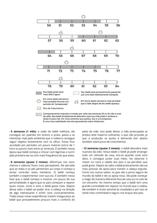 ***********************************************************************************************
- 5 semanas (1 mês): a visão do bebê melhora, ele
consegue ver padrões em branco e preto, passa a se
interessar mais pelo ambiente que o rodeia e consegue
seguir objetos brevemente com os olhos. Passa ficar
acordado por períodos um pouco maiores (cerca de 1
hora ou pouco mais entre as sonecas). É também nessa
época que bebê começa a chorar com lágrimas e sorrir
pela primeira vez ou com mais frequência do que antes.
- 8 semanas (quase 2 meses): diferenças nos sons,
cheiros e sabores ficam mais perceptíveis. Ele percebe
que as mãos e os pés pertencem ao corpo e começa a
tentar controlar estes membros. O bebê começa
também a experimentar com sua voz. É também nessa
fase que o bebê começa a mostrar um pouco de sua
personalidade: é agora que os pais começam a reparar
quais coisas, cores e sons o bebê gosta mais. Depois
desse salto o bebê vai poder virar a cabeça na direção
de algo interessante e emitir sons conscientemente.
Todas essas novas experiências trazem insegurança ao
bebê que provavelmente procura mais o conforto do
peito da mãe. Isso pode deixar a mãe preocupada se
produz leite materno suficiente, o que não procede, já
que a produção se ajusta à demanda (ver abaixo
também sobre picos de crescimento).
- 12 semanas (quase 3 meses): o bebê descobre mais
nuances da vida: nessa idade o bebê já pode enxergar
todo um cômodo da casa, vira-se quando ouve sons
altos, e consegue juntar suas mãos. Vai observar e
mexer no rosto e cabelo dos pais e vai perceber que
pode gritar. Depois do salto o bebê praticamente não vai
mais precisar de apoio para manter a cabeça erguida.
Como nos outros saltos, os pais são o porto seguro do
mundo do bebê e ele se apoia nisso. Ele pode começar
a reagir de maneira diferente fora de casa ou no colo de
um estranho. Ao mesmo tempo que o bebê tem uma
grande curiosidade em reparar no mundo que o rodeia,
ele também é muito sensível às novidades e por isso se
sente mais confortável e seguro nos braços dos pais.
 