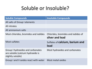 Soluble or Insoluble?
Soluble Compounds                     Insoluble Compounds
All salts of Group I elements
All nitrates
All ammonium salts
Most chlorides, bromides and iodides Chlorides, bromides and iodides of
                                      silver and lead
Most sulfates                         Sulfates of calcium, barium and
                                      lead
Group I hydroxides and carbonates     Most hydroxides and carbonates
are soluble (calcium hydroxide is
slightly soluble)
Group I and II oxides react with water Most metal oxides
 