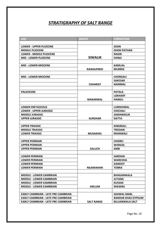 Page No. 14
STRATIGRAPHY OF SALT RANGE
AGE GROUP FORMATION
LOWER - UPPER PLIOCENE
SIWALIK
SOAN
MIDDLE PLIOCENE DHOK PATHAN
LOWER - MIDDLE PLIOCENE NAGRI
MID - LOWER PLIOCENE CHINJI
MID - LOWER MIOCENE
RAWALPINDI
KAMLIAL
MURREE
MID - LOWER MIOCENE
CHHARAT
CHORGALI
SAKESAR
NAMMAL
PALEOCENE
MAKARWAL
PATALA
LOKHART
HANGU
LOWER CRETACEOUS
SURGHAR
LUMSHIWAL
LOWER - UPPER JURASSIC CHICHALI
MIDDLE JURASSIC SAMANASUK
UPPER JURASSIC DATTA
UPPER TRIASSIC
MUSAKHEL
KINGRIALI
MIDDLE TRIASSIC TREDIAN
LOWER TRIASSIC MIANWALI
UPPER PERMIAN
ZALUCH
CHIDRU
UPPER PERMIAN WARGAL
UPPER PERMIAN AMB
LOWER PERMIAN
NILAWAHAN
SARDHAI
LOWER PERMIAN WARCHHA
LOWER PERMIAN DANDOT
LOWER PERMIAN TOBRA
MIDDLE - LOWER CAMBRIAN
JHELUM
BHAGANWALA
MIDDLE - LOWER CAMBRIAN JUTANA
MIDDLE - LOWER CAMBRIAN KUSSAK
MIDDLE - LOWER CAMBRIAN KHEWRA
EARLY CAMBRIAN - LATE PRE CAMBRIAN
SALT RANGE
SAHWAL MARL
EARLY CAMBRIAN - LATE PRE CAMBRIAN BANDAR KHAS GYPSUM
EARLY CAMBRIAN - LATE PRE CAMBRIAN BILLIANWALA SALT
 