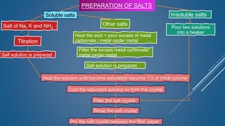 PREPARATION OF SALTS
Soluble salts Insoluble salts
Salt of Na, K and NH4
Other salts
Titration
Heat the solution until become saturated/ become 1/3 of initial volume
Cool the saturated solution to form the crystal
Filter the salt crystal
Rinse the salt crystal
Dry the salt crystal between the filter paper
Heat the acid + pour excess of metal
carbonate / metal oxide/ metal
Filter the excess metal carbonate/
metal oxide/ metal
Pour two solutions
into a beaker
Salt solution is prepared
Salt solution is prepared
 