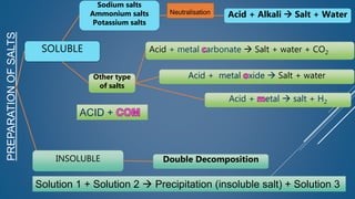 Neutralisation
PREPARATION
OF
SALTS
SOLUBLE
INSOLUBLE
Sodium salts
Ammonium salts
Potassium salts
Acid + Alkali  Salt + Water
Other type
of salts
Acid + etal  salt + H2
Acid + metal xide  Salt + water
Acid + metal arbonate  Salt + water + CO2
Double Decomposition
ACID +
Solution 1 + Solution 2  Precipitation (insoluble salt) + Solution 3
 