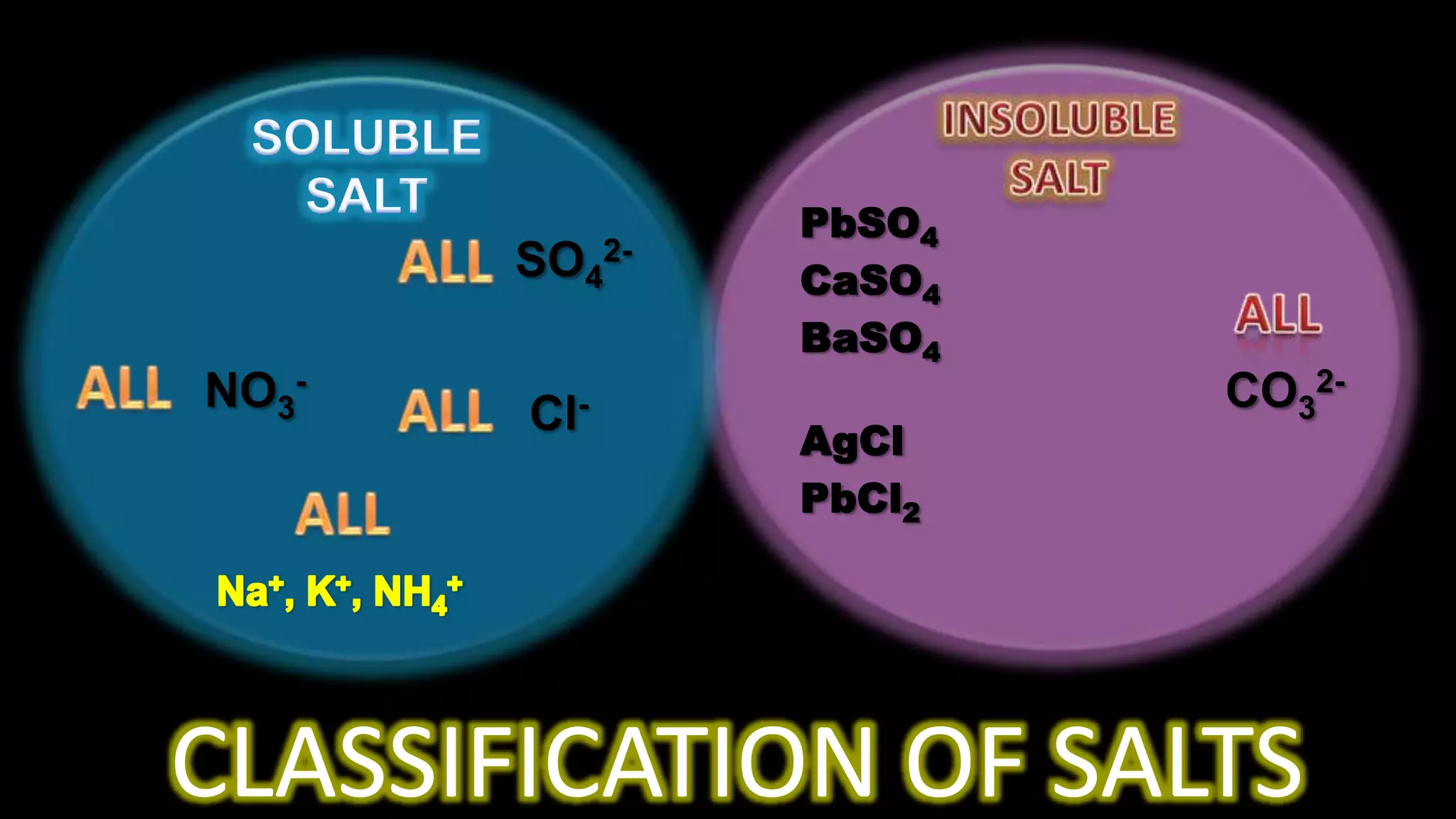 INSOLUBLE SALTSOLUBLE SALTPbSO4ALLSO42-CaSO4ALLBaSO4ALLNO3-CO32-ALLCl-AgClALLPbCl2Na+, K+, NH4+CLASSIFICATION OF SALTS