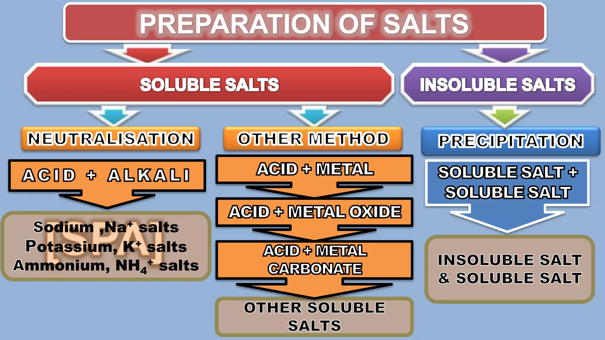 PREPARATION OF SALTSSOLUBLE SALTSINSOLUBLE SALTSNEUTRALISATIONOTHER METHODPRECIPITATIONACID + METALACID + ALKALISOLUBLE SALT +SOLUBLE SALTACID + METAL OXIDE[SPA]Sodium ,Na+ saltsPotassium, K+ saltsAmmonium, NH4+ saltsINSOLUBLE SALT & SOLUBLE SALTACID + METAL CARBONATEOTHER SOLUBLE SALTS