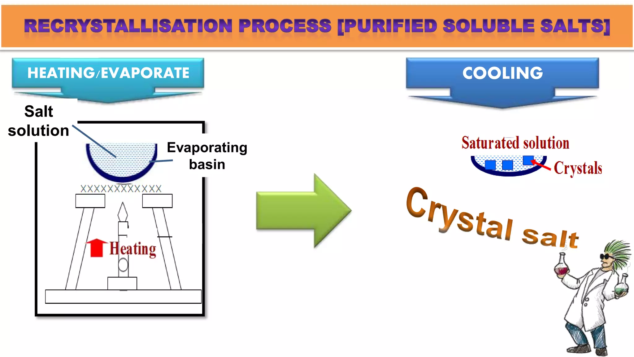 RECRYSTALLISATION PROCESS [PURIFIED SOLUBLE SALTS]HEATING/EVAPORATECOOLINGSalt solutionEvaporating basinCrystal salt