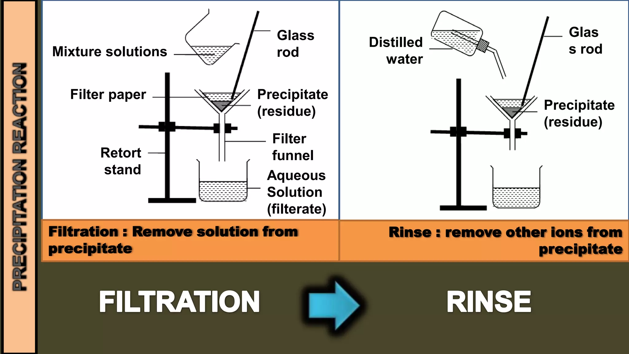 PREPARATION OF INSOLUBLE SALTS[ ALL CARBONATE SALTS except Na+/K+/NH4+ ]PbSO4 / CaSO4/ BaSO4/PbCl2/ AgCl]PRECIPITATION REACTIONPREPARATION OF LEAD(II) CHLORIDEEXAMPLEPbNO3NaClCl2PbNO3NaSOLUBLE SALTSSOLUBLE SALTSINSOLUBLESALTSDOUBLE DECOMPOSITION METHOD – TWO AQUOUES SOLUTIONS/SOLUBLE SALTS WERE MIX TOGETHER INTERCHANGE TO PRODUCE TWO NEW COMPOUND WHICH IS INSOLUBLESALT OR PRECIPITATE, AND AQUEOUS SOLUTION/SOLUBLE SALTS
