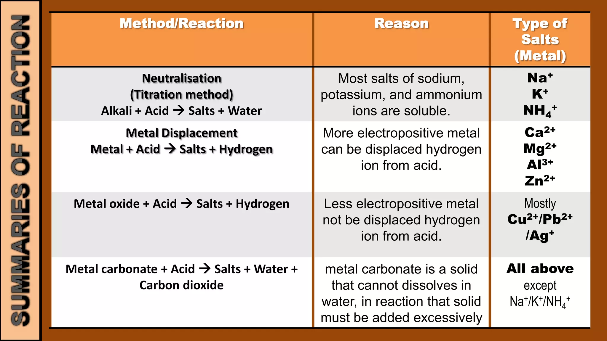 PRECIPITATION REACTIONFLOW CHART : PREPARATION OF INSOLUBLE SALTSPrecipitate/Soluble saltsFilter paperMIX - STIRTWO SOLUBLE SALTSDry : Dried by pressing between two pieces of filter paper. FILTRATIONREMOVE FILTRATERINSEREMOVE OTHER IONS DRYPRESS BETWEEN FILTER PAPER