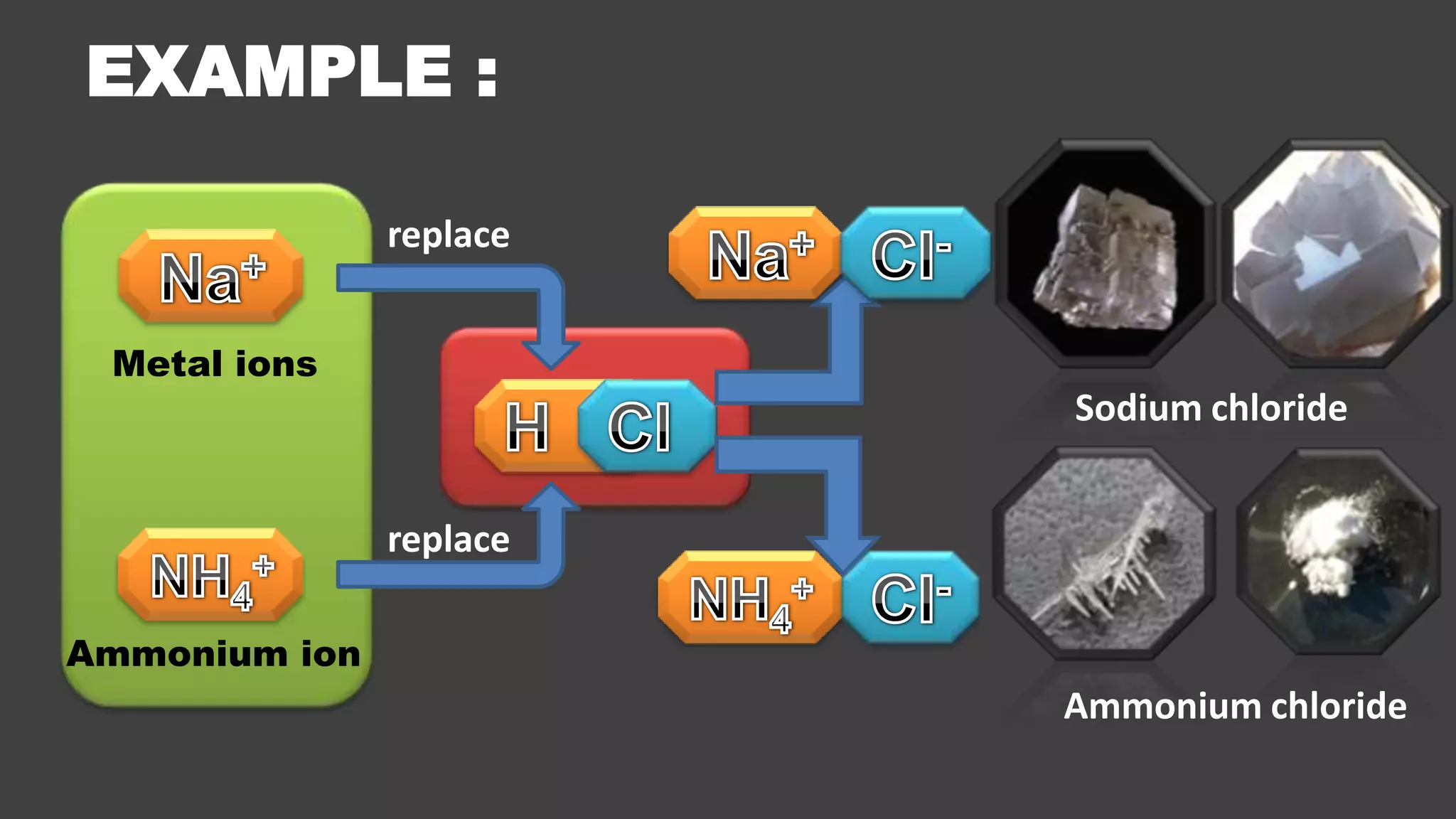 EXAMPLE :replaceNa+Na+Cl-Metal ionsSodium chlorideHClreplaceNH4+NH4+Cl-Ammonium ionAmmonium chloride
