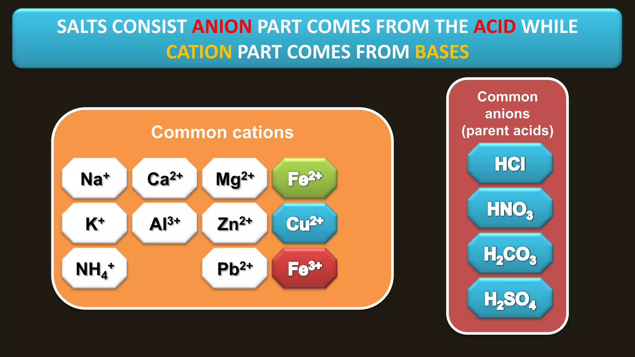 SALTS CONSIST ANION PART COMES FROM THE ACID WHILE CATION PART COMES FROM BASESCommon anions (parent acids)Common cationsHClNa+Ca2+Mg2+Fe2+HNO3K+Cu2+Al3+Zn2+H2CO3NH4+Fe3+Pb2+H2SO4