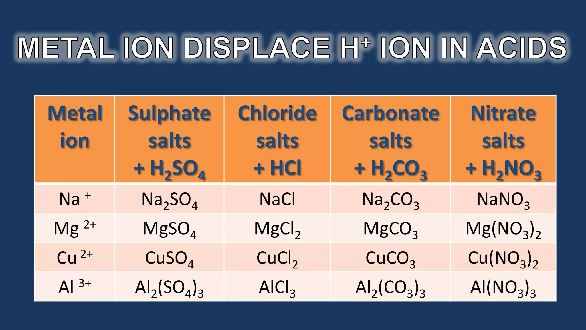 METAL ION DISPLACE H+ ION IN ACIDS