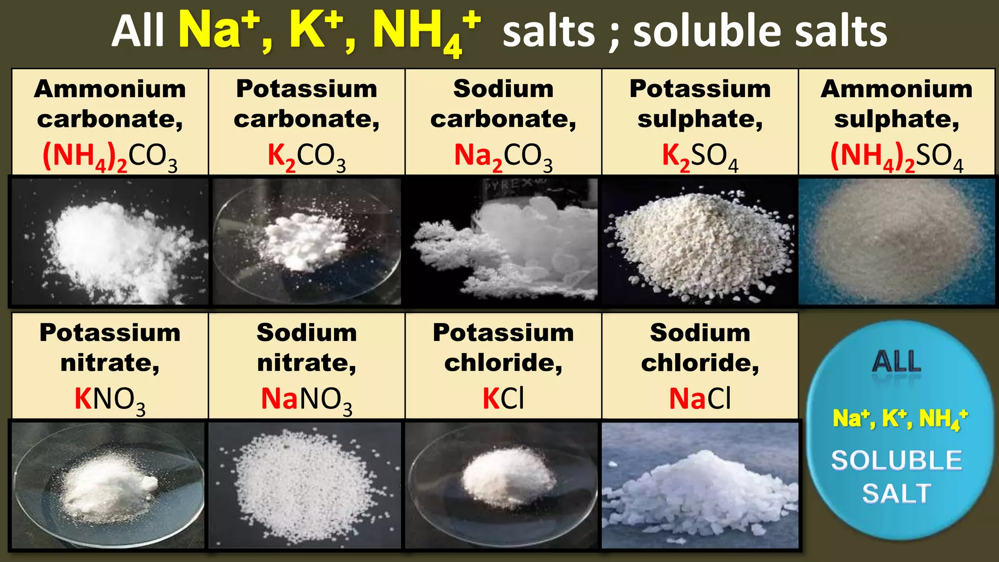 All Na+, K+, NH4+  salts ; soluble saltsALLNa+, K+, NH4+SOLUBLE SALT