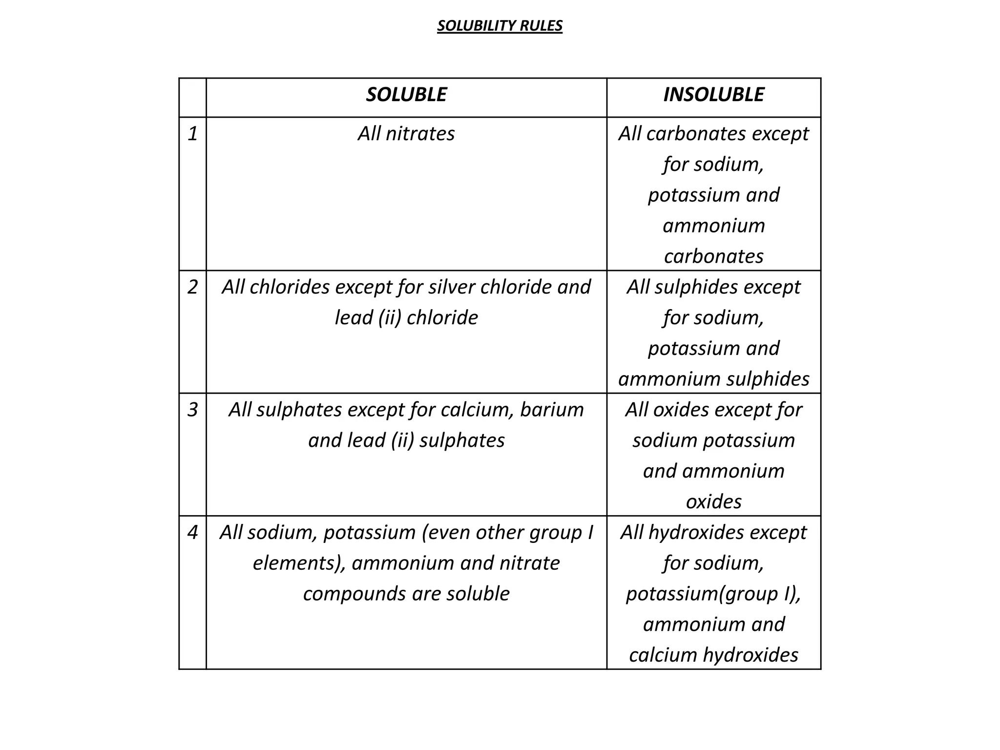 SOLUBILITY RULES



                     SOLUBLE                            INSOLUBLE
1                   All nitrates                   All carbonates except
                                                         for sodium,
                                                       potassium and
                                                         ammonium
                                                         carbonates
2   All chlorides except for silver chloride and    All sulphides except
                  lead (ii) chloride                     for sodium,
                                                       potassium and
                                                   ammonium sulphides
3   All sulphates except for calcium, barium        All oxides except for
             and lead (ii) sulphates                 sodium potassium
                                                      and ammonium
                                                            oxides
4 All sodium, potassium (even other group I        All hydroxides except
       elements), ammonium and nitrate                   for sodium,
            compounds are soluble                   potassium(group I),
                                                      ammonium and
                                                    calcium hydroxides
 