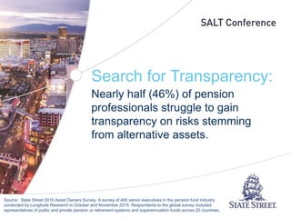 Search for Transparency:
Nearly half (46%) of pension
professionals struggle to gain
transparency on risks stemming
from alternative assets.
Source: State Street 2015 Asset Owners Survey. A survey of 400 senior executives in the pension fund industry
conducted by Longitude Research in October and November 2015. Respondents to the global survey included
representatives of public and private pension or retirement systems and superannuation funds across 20 countries.
 