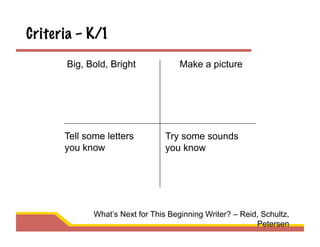 Criteria – K/1
      Big, Bold, Bright              Make a picture




      Tell some letters          Try some sounds
      you know                   you know




             What’s Next for This Beginning Writer? – Reid, Schultz,
                                                          Petersen
 