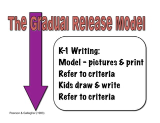 K- Writing:
                               1
                             Model - pictures & print
                             Refer to criteria
                             Kids draw & write
                             Refer to criteria
Pearson & Gallagher (1983)
 