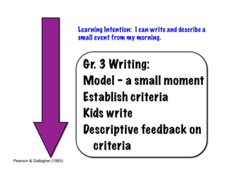 Learning Intention: I can write and describe a
                             small event from my morning.



                              Gr. 3 Writing:
                              Model – a small moment
                              Establish criteria
                              Kids write
                              Descriptive feedback on
                                criteria
Pearson & Gallagher (1983)
 