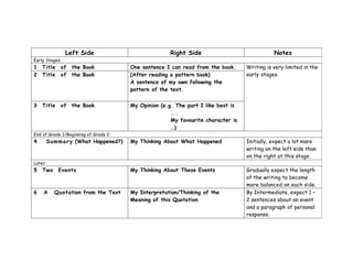 Left Side                             Right Side                             Notes
Early Stages:
1   Title   of   the Book              One sentence I can read from the book.     Writing is very limited in the
2   Title   of   the Book              (After reading a pattern book)             early stages.
                                       A sentence of my own following the
                                       pattern of the text.


3   Title   of   the Book              My Opinion (e.g. The part I like best is
                                                      ...
                                                      My favourite character is
                                                      …)
End of Grade 1/Beginning of Grade 2:
4    S u m m a r y (What Happened?)    My Thinking About What Happened            Initially, expect a lot more
                                                                                  writing on the left side than
                                                                                  on the right at this stage.
Later:
5   Two     Events                     My Thinking About These Events             Gradually expect the length
                                                                                  of the writing to become
                                                                                  more balanced on each side.
6   A     Quotation from the Text      My Interpretation/Thinking of the          By Intermediate, expect 1 –
                                       Meaning of this Quotation                  2 sentences about an event
                                                                                  and a paragraph of personal
                                                                                  response.
 