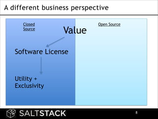 A different business perspective
Closed
Source

Value

Open Source

Software License

Utility +
Exclusivity

!8

 