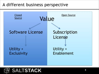 A different business perspective
Closed
Source

Value

Open Source

Software License

Subscription
License

Utility +
Exclusivity

Utility +
Enablement

!8

 