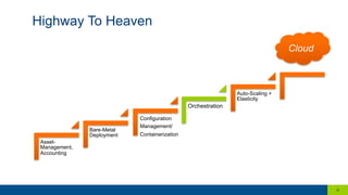 Highway To Heaven
6
Asset-
Management,
Accounting
Bare-Metal
Deployment
Configuration
Management/
Containerization
Orchestration
Auto-Scaling +
Elasticity
Cloud
 