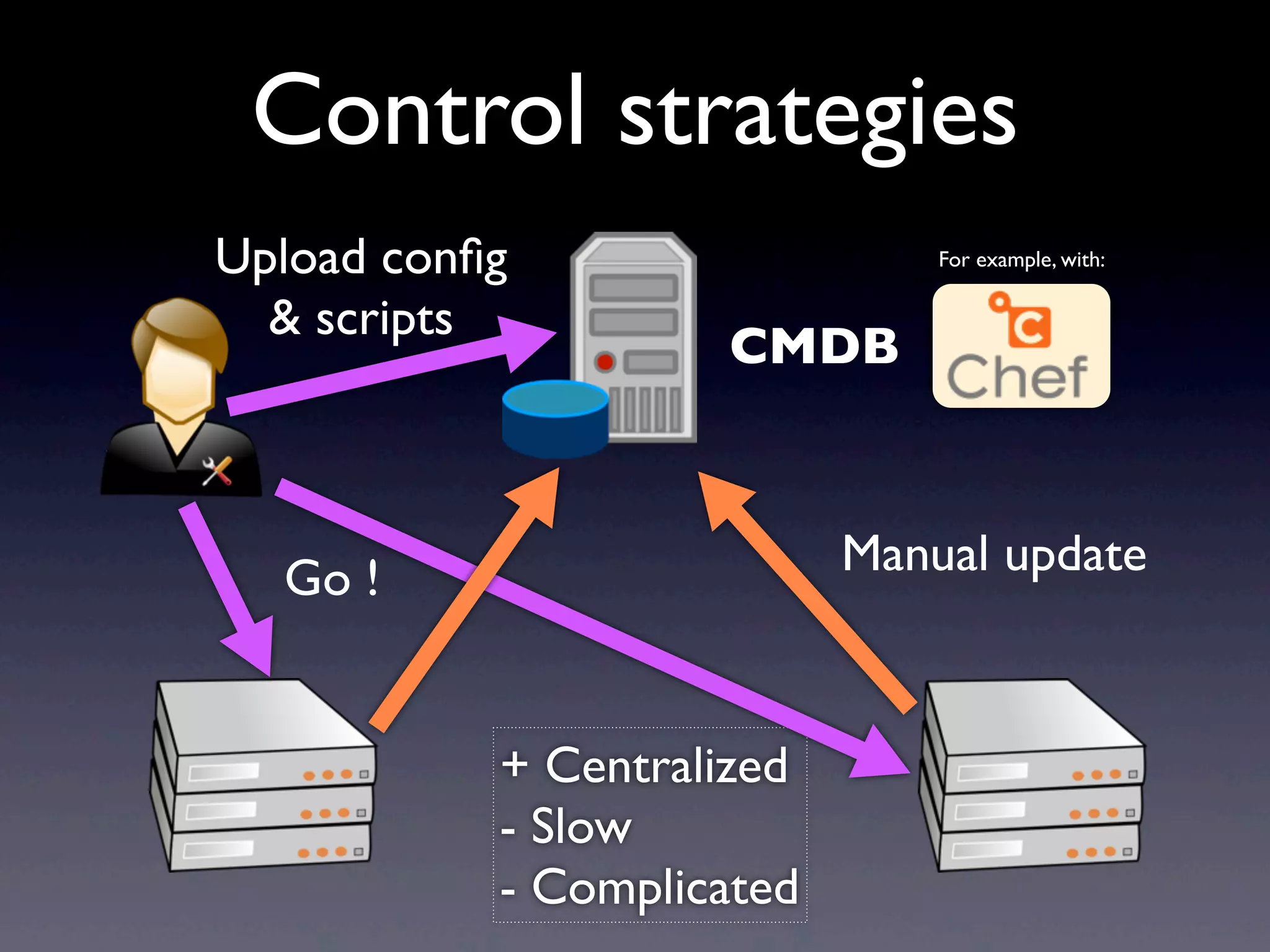 Manual update
CMDB
Go !
Control strategies
Upload conﬁg
& scripts
+ Centralized
- Slow
- Complicated
For example, with:
 