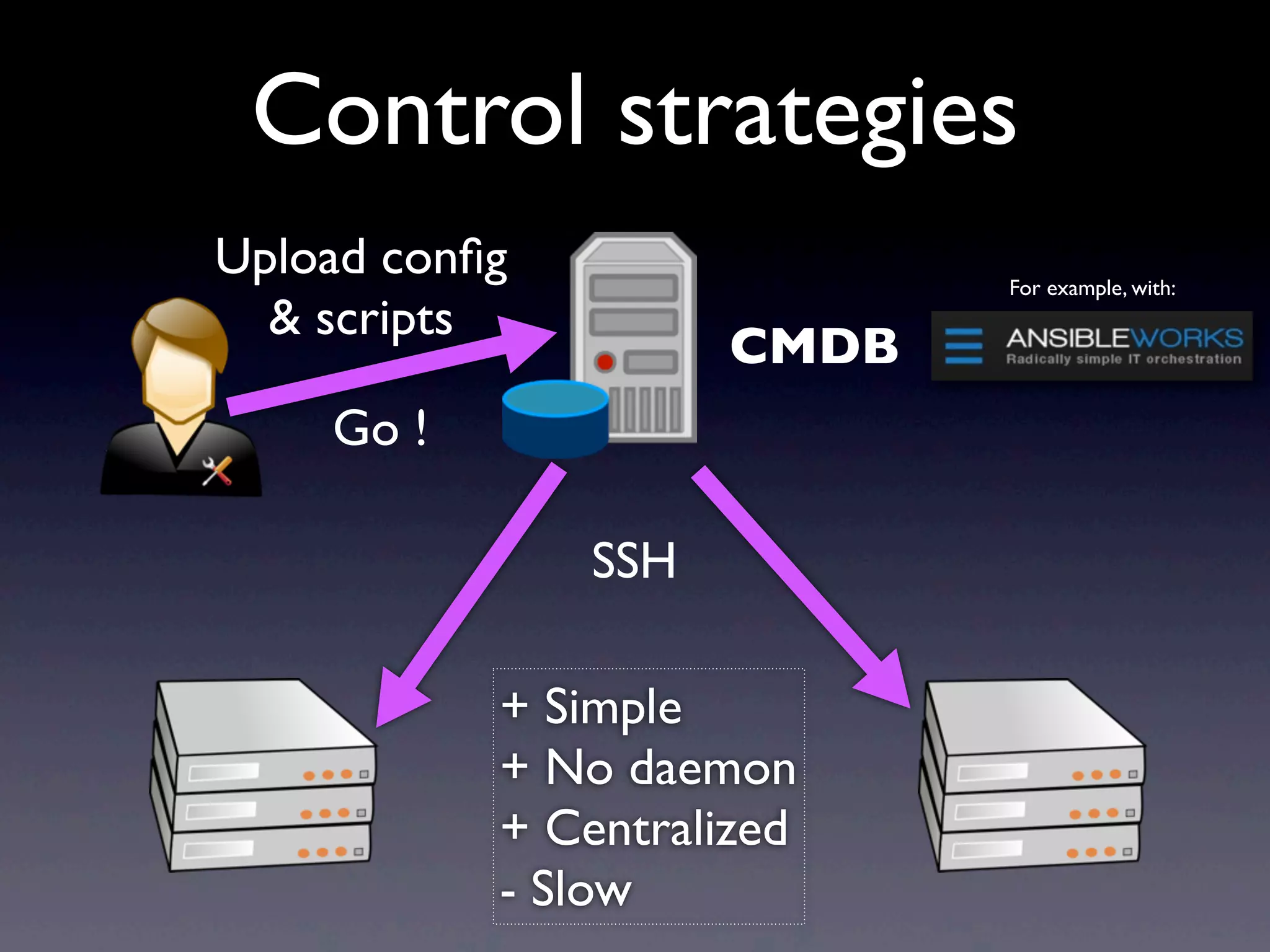 CMDB
Upload conﬁg
& scripts
Go !
SSH
For example, with:
Control strategies
+ Simple
+ No daemon
+ Centralized
- Slow
 