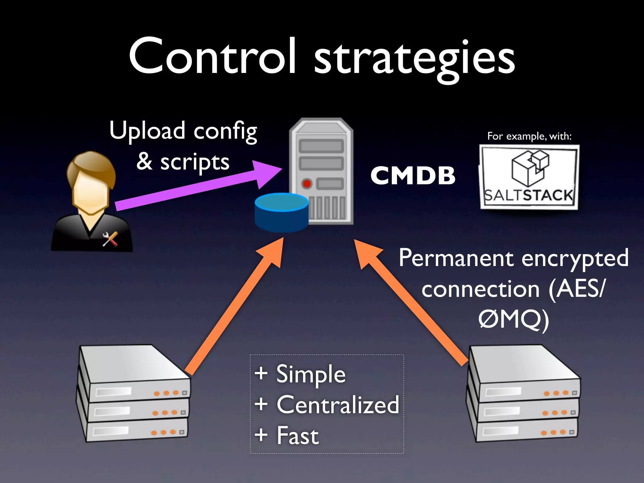 Control strategies
Permanent encrypted
connection (AES/
ØMQ)
CMDB
Upload conﬁg
& scripts
For example, with:
+ Simple
+ Centralized
+ Fast
 