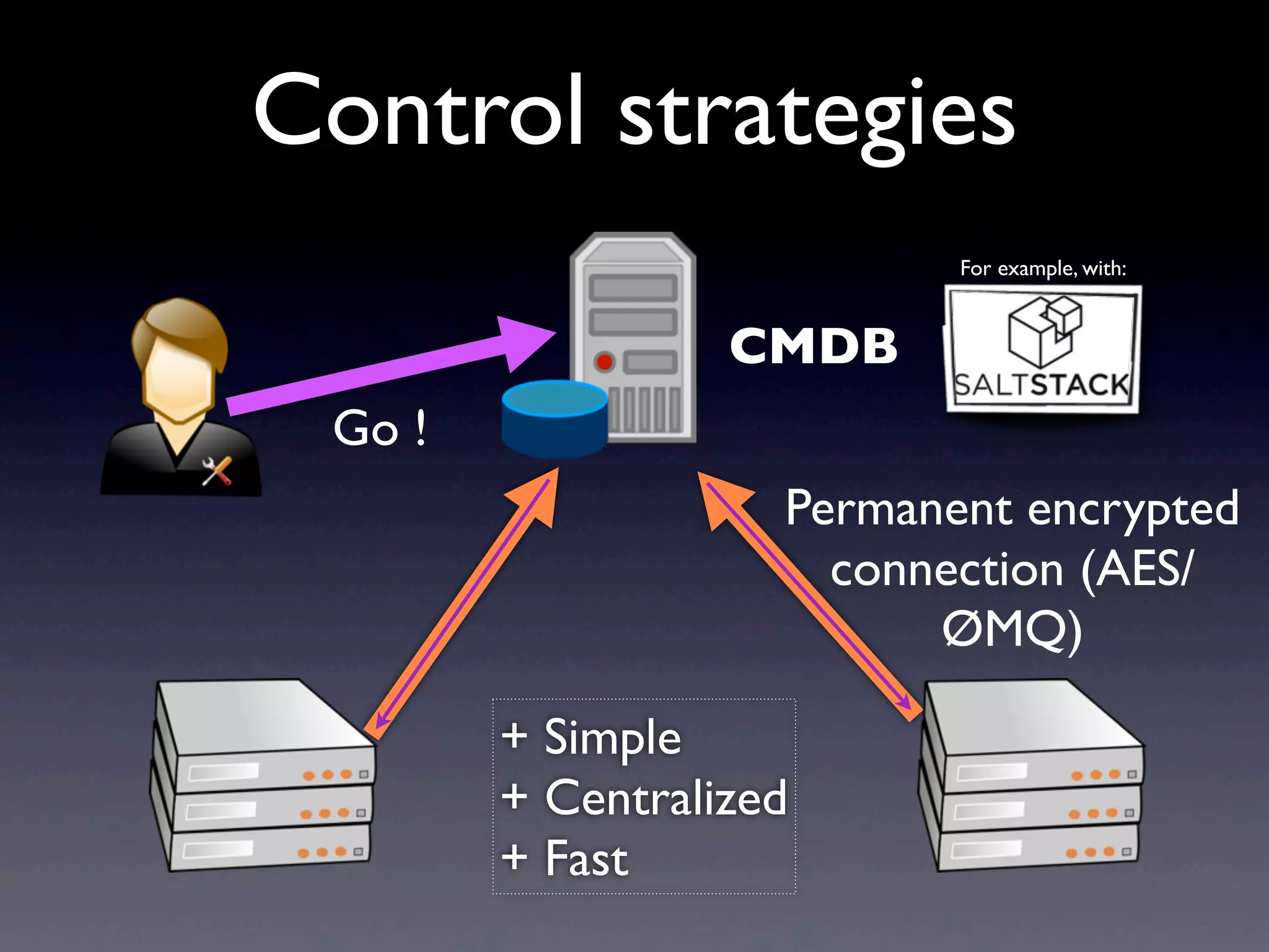 Control strategies
Permanent encrypted
connection (AES/
ØMQ)
CMDB
Go !
For example, with:
+ Simple
+ Centralized
+ Fast
 