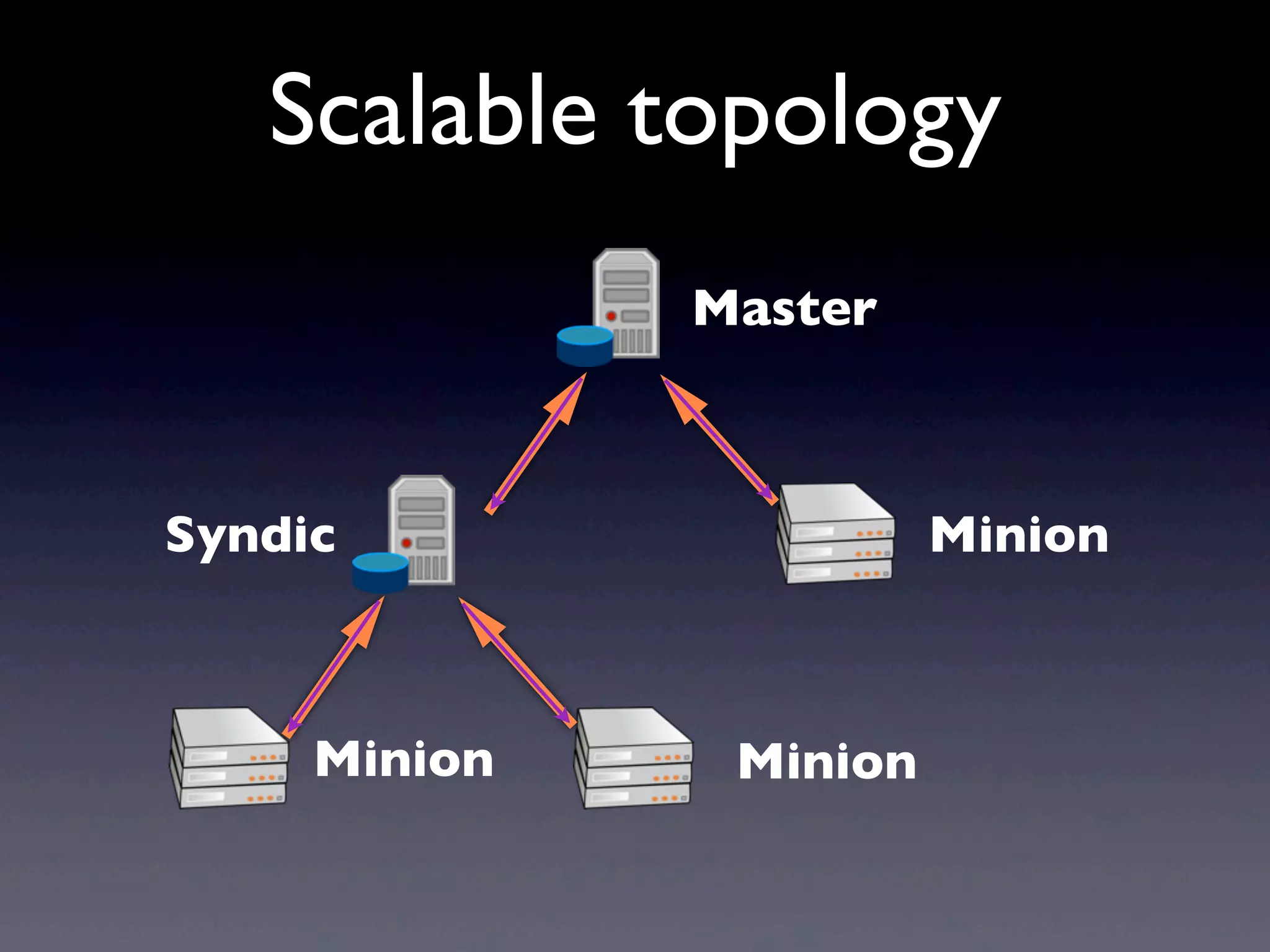 Scalable topology
Master
MinionSyndic
MinionMinion
 