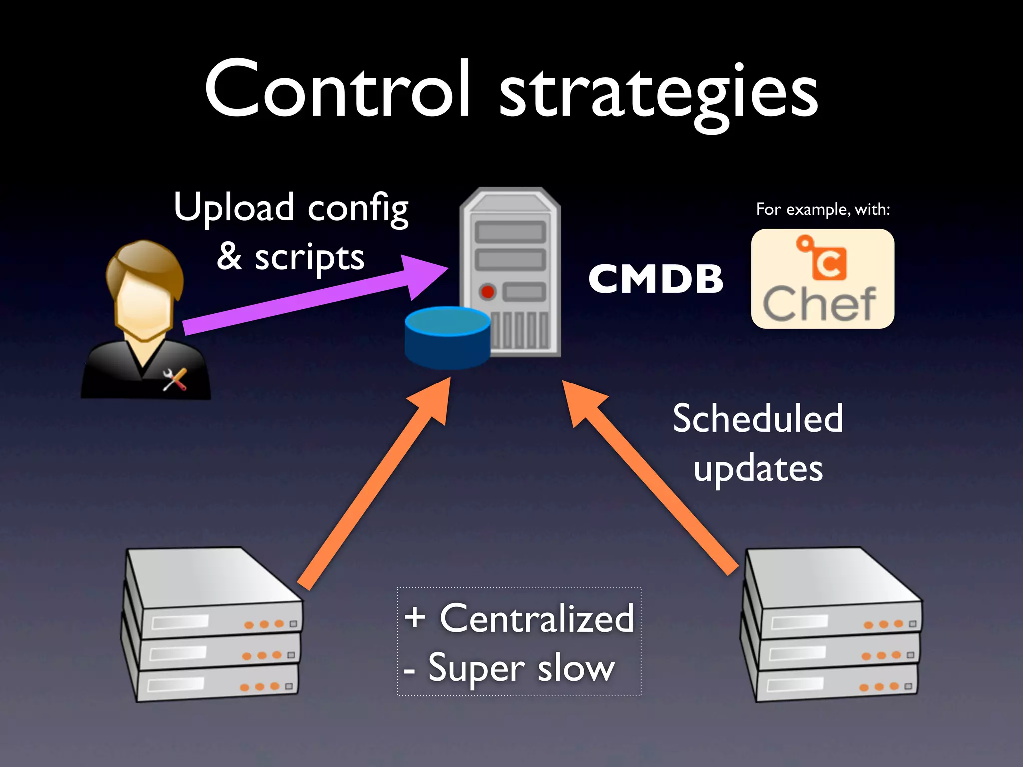 Scheduled
updates
CMDB
Upload conﬁg
& scripts
For example, with:
Control strategies
+ Centralized
- Super slow
 