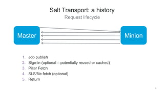 Request lifecycle
9
Salt Transport: a history
Master Minion
1. Job publish
2. Sign-in (optional – potentially reused or cached)
3. Pillar Fetch
4. SLS/file fetch (optional)
5. Return
 