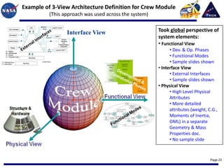 Example of 3-View Architecture Definition for Crew Module
          (This approach was used across the system)


                 Interface View                        Took global perspective of
                                                       system elements:
                                                       • Functional View
                                                             • Dev. & Op. Phases
                                                             • Functional Modes
                                                             • Sample slides shown
                                                       • Interface View
                                                             • External Interfaces
                                                             • Sample slides shown
                                                       • Physical View
                                                             • High Level Physical
                                                             Attributes
                                                             • More detailed
                                                             attributes (weight, C.G.,
                                                             Moments of Inertia,
                                                             OML) in a separate
                                                             Geometry & Mass
                                                             Properties doc.
                                                             • No sample slide



                                                                                  Page 23
 