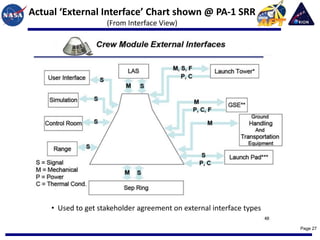 Actual ‘External Interface’ Chart shown @ PA-1 SRR
                     (From Interface View)




     • Used to get stakeholder agreement on external interface types

                                                                       Page 27
 