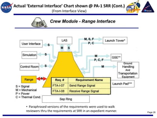 Actual ‘External Interface’ Chart shown @ PA-1 SRR (Cont.)
                       (From Interface View)




      • Paraphrased versions of the requirements were used to walk
      reviewers thru the requirements at SRR in an expedient manner.   Page 28
 