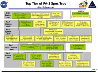 Top Tier of PA-1 Spec Tree
       (For Reference)




                             Page 29
 
