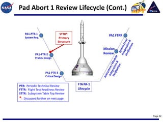 Pad Abort 1 Review Lifecycle (Cont.)


                               STTR*:
                               Primary
                              Structure




PTR: Periodic Technical Review
FTTR: Flight Test Readiness Review
STTR: Subsystem Table Top Review
*:   Discussed further on next page




                                          Page 32
 