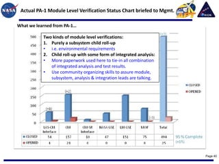 Actual PA-1 Module Level Verification Status Chart briefed to Mgmt.

What we learned from PA-1…

           Two kinds of module level verifications:
           1. Purely a subsystem child roll-up
           • i.e. environmental requirements
           2. Child roll-up with some form of integrated analysis:
           • More paperwork used here to tie-in all combination
              of integrated analysis and test results.
           • Use community organizing skills to assure module,
              subsystem, analysis & integration leads are talking.




                                                                       Page 40
 