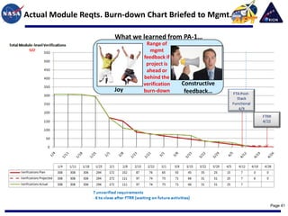 Actual Module Reqts. Burn-down Chart Briefed to Mgmt.

                       What we learned from PA-1…
                                Range of
                                 mgmt
                               feedback if
                                project is
                                ahead or
                               behind the
                               verification   Constructive
                       Joy     burn-down       feedback…




                                                             Page 41
 
