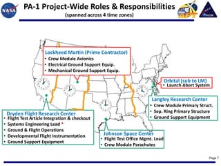PA-1 Project-Wide Roles & Responsibilities
                                 (spanned across 4 time zones)




                       Lockheed Martin (Prime Contractor)
                      • Crew Module Avionics
                      • Electrical Ground Support Equip.
                      • Mechanical Ground Support Equip.

                                                                                   Orbital (sub to LM)
                                                                               • Launch Abort System

                                                                          Langley Research Center
                                                                         • Crew Module Primary Struct.
                                                                         • Sep. Ring Primary Structure
    Dryden Flight Research Center
•   Flight Test Article Integration & checkout                           • Ground Support Equipment
•   Systems Engineering Lead *
•   Ground & Flight Operations
•   Developmental Flight Instrumentation          Johnson Space Center
                                                 • Flight Test Office Mgmt. Lead
•   Ground Support Equipment
                                                 • Crew Module Parachutes

                                                                                                         Page 7
 