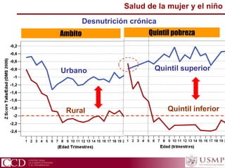 CCD Centro para la Competitividad y el Desarrollo
Salud de la mujer y el niño
Urbano
Rural Quintil inferior
Quintil superior
Quintil pobrezaAmbito
Desnutrición crónica
 
