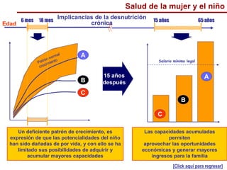 6 mes 18 mes 15 años 65 años
A
B
C
Salario mínimo legal
A
B
C
Edad (meses)
15 años
después
Las capacidades acumuladas
permiten
aprovechar las oportunidades
económicas y generar mayores
ingresos para la familia
Un deficiente patrón de crecimiento, es
expresión de que las potencialidades del niño
han sido dañadas de por vida, y con ello se ha
limitado sus posibilidades de adquirir y
acumular mayores capacidades
Edad
[Click aquí para regresar]
Salud de la mujer y el niño
Implicancias de la desnutrición
crónica
 