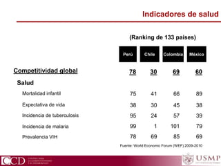 Indicadores de salud
Fuente: World Economic Forum (WEF) 2009-2010
Chile
(Ranking de 133 países)
MéxicoColombiaPerú
CCD Centro para la Competitividad y el Desarrollo
Competitividad global
Salud
Mortalidad infantil
78
Expectativa de vida
Incidencia de tuberculosis
Prevalencia VIH
Incidencia de malaria
75
38
95
78
99
30
41
30
24
69
1
69
66
45
57
85
101
60
89
38
39
69
79
 