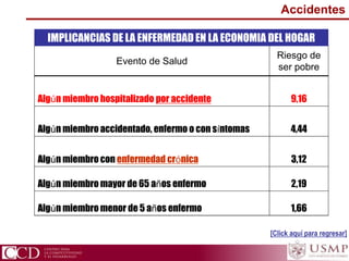 Accidentes
Evento de Salud
Riesgo de
ser pobre
Algún miembro hospitalizado por accidente 9,16
Algún miembro accidentado, enfermo o con síntomas 4,44
Algún miembro con enfermedad crónica 3,12
Algún miembro mayor de 65 años enfermo 2,19
Algún miembro menor de 5 años enfermo 1,66
IMPLICANCIAS DE LA ENFERMEDAD EN LA ECONOMIA DEL HOGAR
[Click aquí para regresar]
 