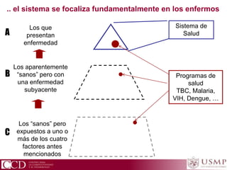 Los que
presentan
enfermedad
Los aparentemente
“sanos” pero con
una enfermedad
subyacente
Los “sanos” pero
expuestos a uno o
más de los cuatro
factores antes
mencionados
A
B
C
.. el sistema se focaliza fundamentalmente en los enfermos
Sistema de
Salud
Programas de
salud
TBC, Malaria,
VIH, Dengue, …
 