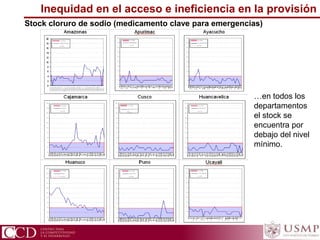 Stock cloruro de sodio (medicamento clave para emergencias)
…en todos los
departamentos
el stock se
encuentra por
debajo del nivel
mínimo.
Inequidad en el acceso e ineficiencia en la provisión
 