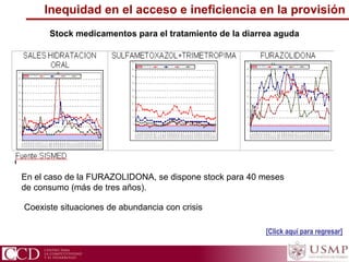 Stock medicamentos para el tratamiento de la diarrea aguda
En el caso de la FURAZOLIDONA, se dispone stock para 40 meses
de consumo (más de tres años).
Coexiste situaciones de abundancia con crisis
[Click aquí para regresar]
Inequidad en el acceso e ineficiencia en la provisión
 