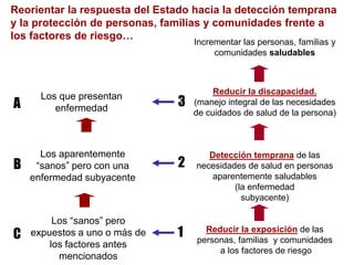 Incrementar las personas, familias y
comunidades saludables
Reducir la discapacidad.
(manejo integral de las necesidades
de cuidados de salud de la persona)
Detección temprana de las
necesidades de salud en personas
aparentemente saludables
(la enfermedad
subyacente)
Reducir la exposición de las
personas, familias y comunidades
a los factores de riesgo
Los que presentan
enfermedad
Los aparentemente
“sanos” pero con una
enfermedad subyacente
Los “sanos” pero
expuestos a uno o más de
los factores antes
mencionados
A
B
C
Reorientar la respuesta del Estado hacia la detección temprana
y la protección de personas, familias y comunidades frente a
los factores de riesgo…
3
2
1
 