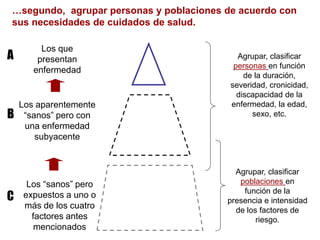 Los que
presentan
enfermedad
Los aparentemente
“sanos” pero con
una enfermedad
subyacente
Los “sanos” pero
expuestos a uno o
más de los cuatro
factores antes
mencionados
A
B
C
…segundo, agrupar personas y poblaciones de acuerdo con
sus necesidades de cuidados de salud.
Agrupar, clasificar
personas en función
de la duración,
severidad, cronicidad,
discapacidad de la
enfermedad, la edad,
sexo, etc.
Agrupar, clasificar
poblaciones en
función de la
presencia e intensidad
de los factores de
riesgo.
 